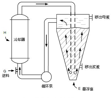 oslo冷却结晶器